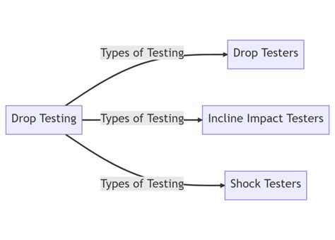 A Comprehensive Guide to Drop Testing .